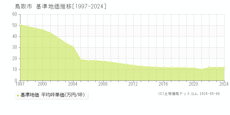全域(鳥取市)の基準地価推移グラフ(坪単価)[1997-2024年]