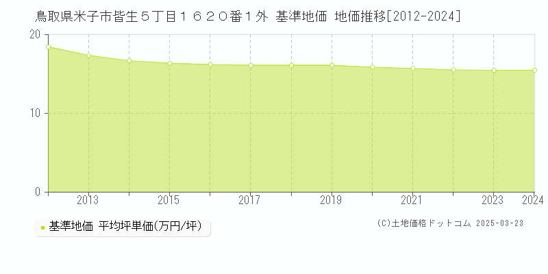 鳥取県米子市皆生５丁目１６２０番１外 基準地価 地価推移[2012-2024]