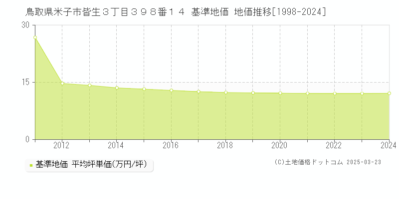 鳥取県米子市皆生３丁目３９８番１４ 基準地価 地価推移[1998-2024]