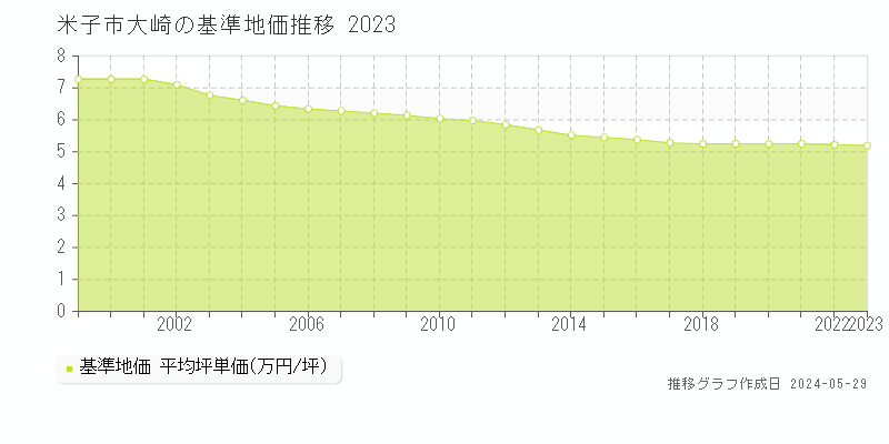 米子市大崎の基準地価推移グラフ 