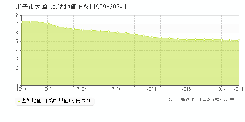 大崎(米子市)の基準地価推移グラフ(坪単価)[1999-2024年]