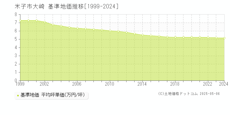 米子市大崎の基準地価推移グラフ 