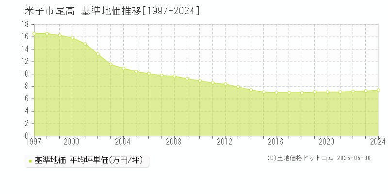 尾高(米子市)の基準地価推移グラフ(坪単価)[1997-2024年]