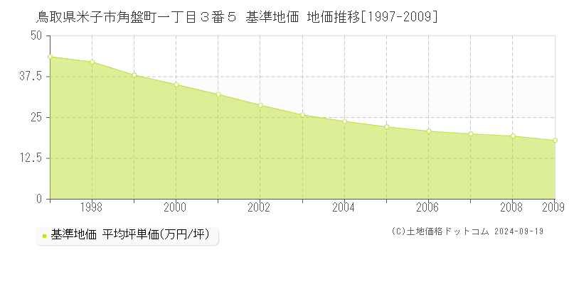 鳥取県米子市角盤町一丁目３番５ 基準地価 地価推移[1997-2009]