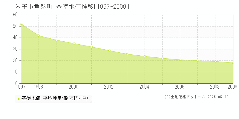 角盤町(米子市)の基準地価推移グラフ(坪単価)[1997-2009年]