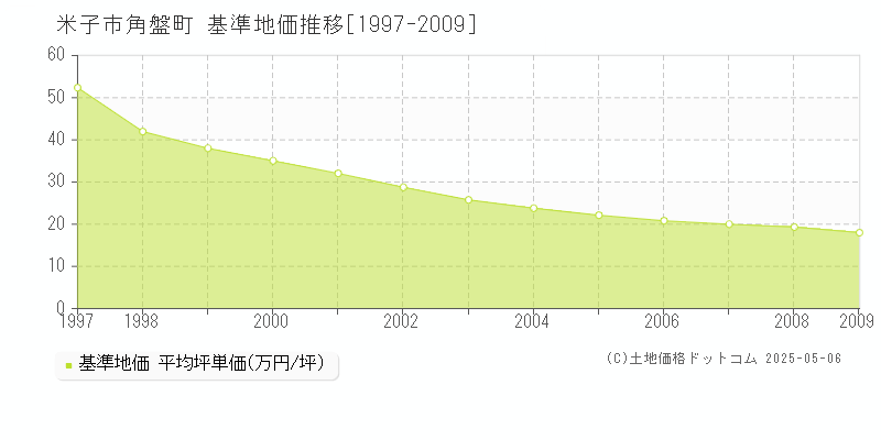 米子市角盤町の基準地価推移グラフ 