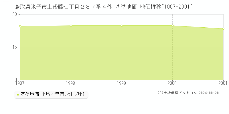 鳥取県米子市上後藤七丁目２８７番４外 基準地価 地価推移[1997-2001]
