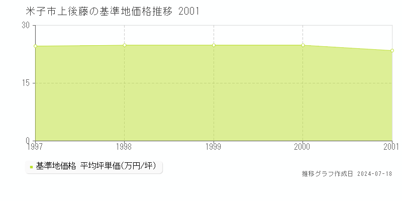 米子市上後藤の基準地価推移グラフ 