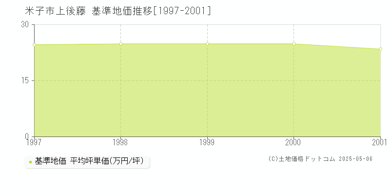 上後藤(米子市)の基準地価推移グラフ(坪単価)[1997-2001年]