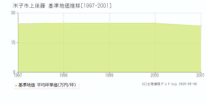 米子市上後藤の基準地価推移グラフ 