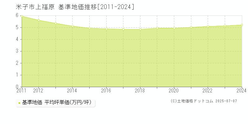 上福原(米子市)の基準地価推移グラフ(坪単価)[2011-2024年]