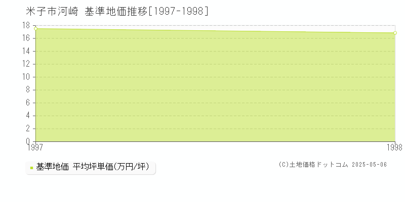 河崎(米子市)の基準地価推移グラフ(坪単価)[1997-1998年]