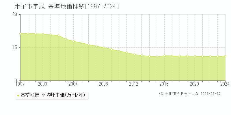 車尾(米子市)の基準地価推移グラフ(坪単価)[1997-2024年]