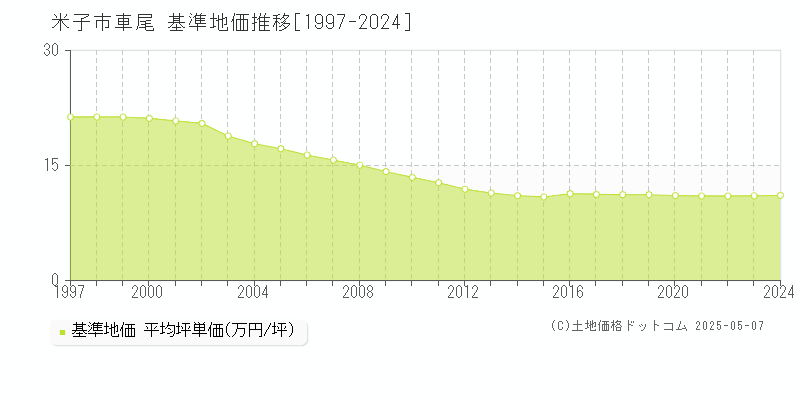 米子市車尾の基準地価推移グラフ 