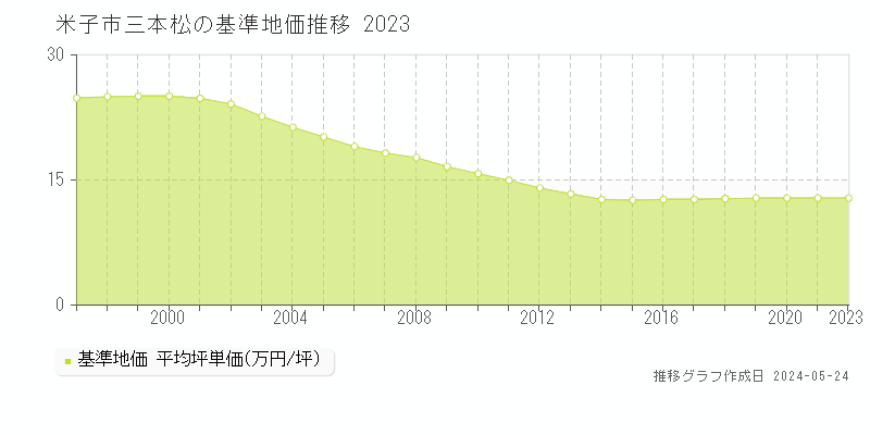 米子市三本松の基準地価推移グラフ 
