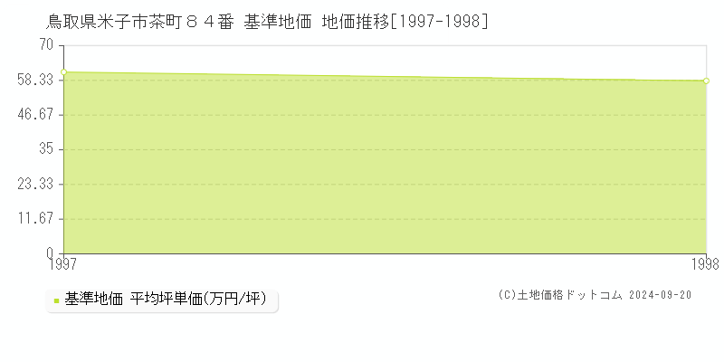 鳥取県米子市茶町８４番 基準地価 地価推移[1997-1998]