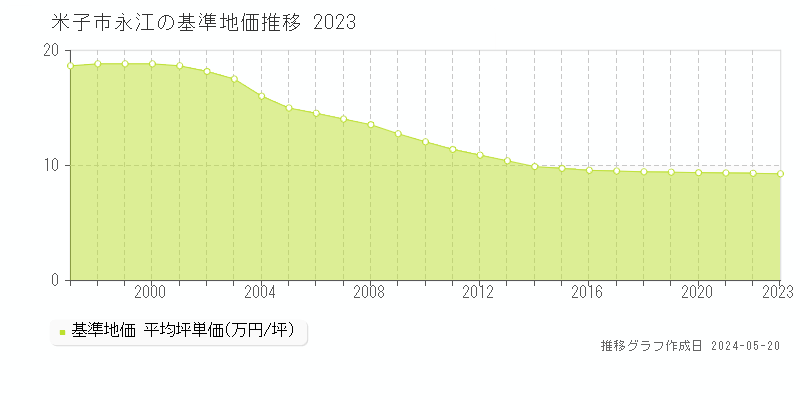 米子市永江の基準地価推移グラフ 