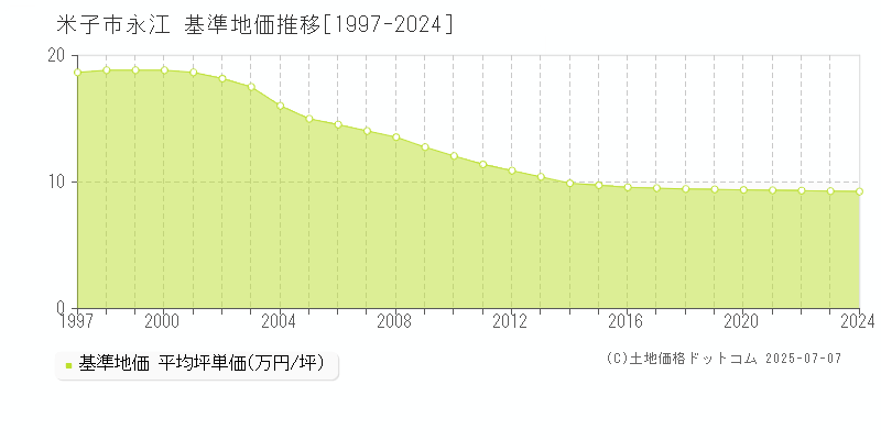 永江(米子市)の基準地価推移グラフ(坪単価)[1997-2024年]