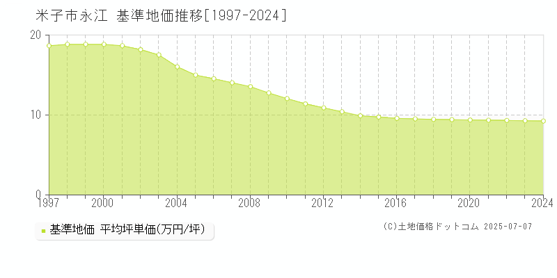 米子市永江の基準地価推移グラフ 