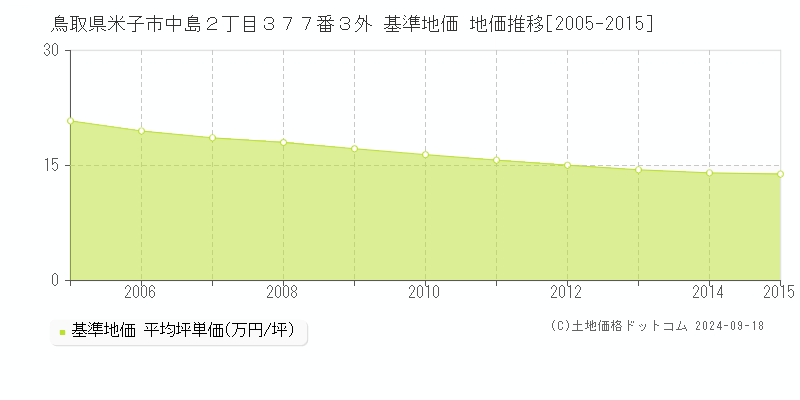 鳥取県米子市中島２丁目３７７番３外 基準地価 地価推移[2005-2015]