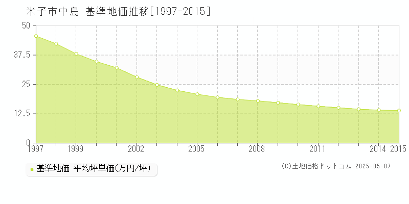 中島(米子市)の基準地価推移グラフ(坪単価)[1997-2015年]