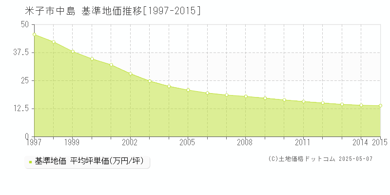 米子市中島の基準地価推移グラフ 