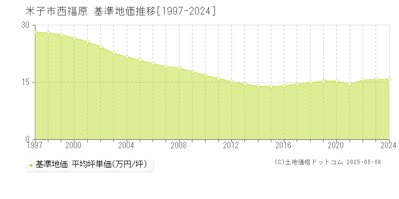 西福原(米子市)の基準地価推移グラフ(坪単価)[1997-2024年]