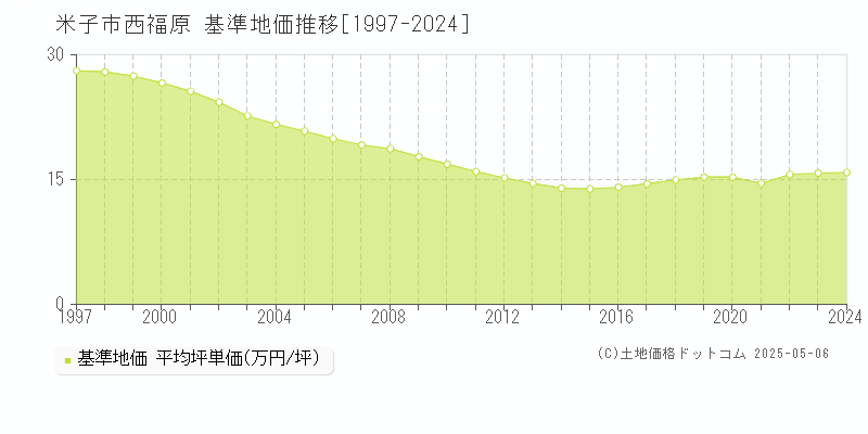 米子市西福原の基準地価推移グラフ 