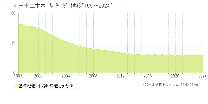 二本木(米子市)の基準地価推移グラフ(坪単価)[1997-2024年]