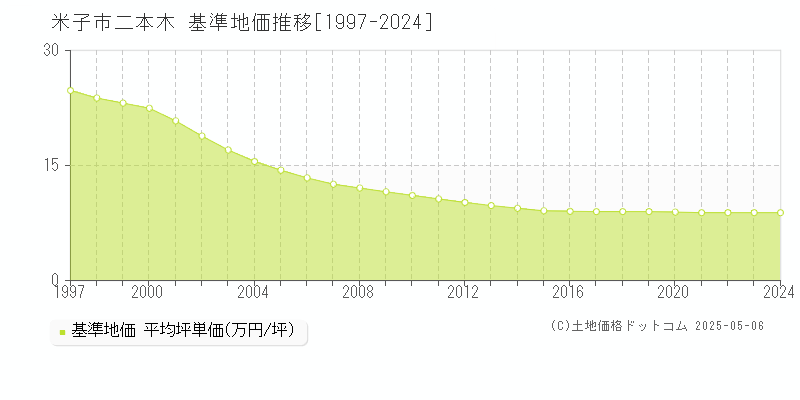 米子市二本木の基準地価推移グラフ 