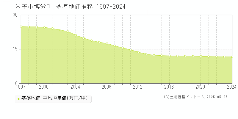 博労町(米子市)の基準地価推移グラフ(坪単価)[1997-2024年]