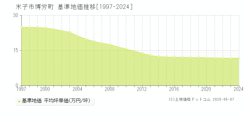 米子市博労町の基準地価推移グラフ 