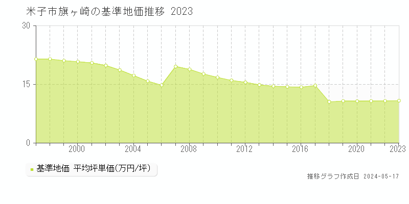 米子市旗ヶ崎の基準地価推移グラフ 