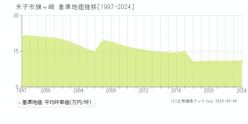 旗ヶ崎(米子市)の基準地価推移グラフ(坪単価)[1997-2024年]