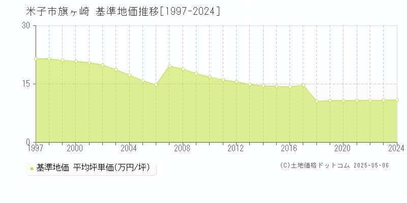 米子市旗ヶ崎の基準地価推移グラフ 