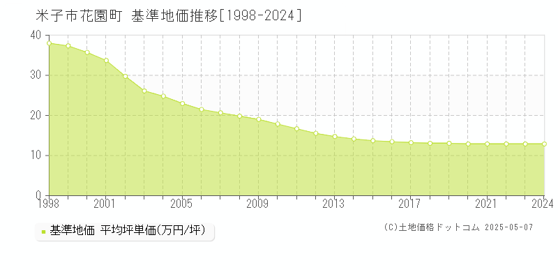 米子市花園町の基準地価推移グラフ 