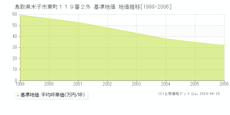 鳥取県米子市東町１１９番２外 基準地価 地価推移[1999-2006]