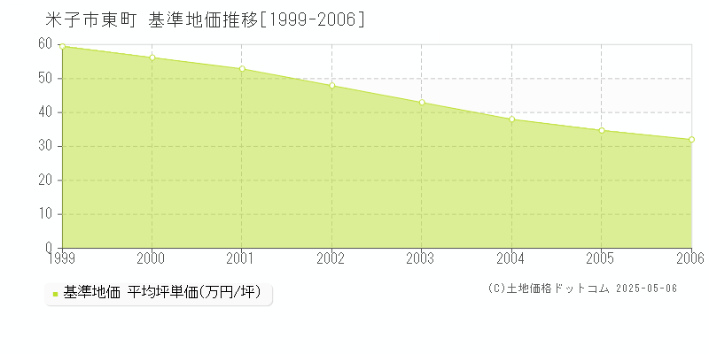 東町(米子市)の基準地価推移グラフ(坪単価)[1999-2006年]