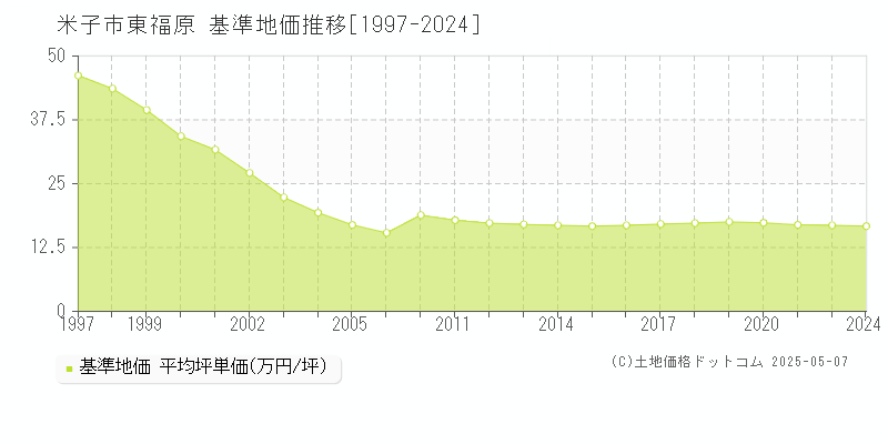 東福原(米子市)の基準地価推移グラフ(坪単価)[1997-2024年]