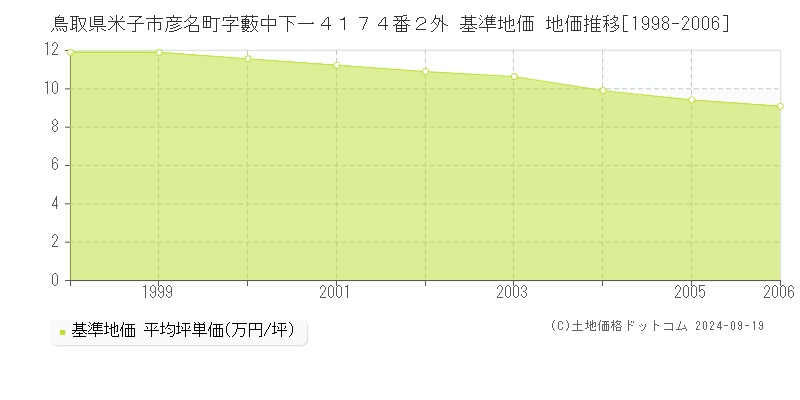 鳥取県米子市彦名町字藪中下一４１７４番２外 基準地価 地価推移[1998-2006]