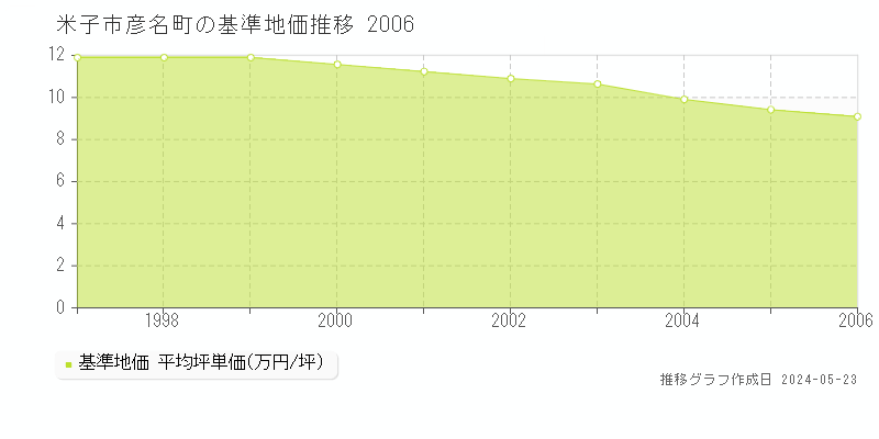 米子市彦名町の基準地価推移グラフ 