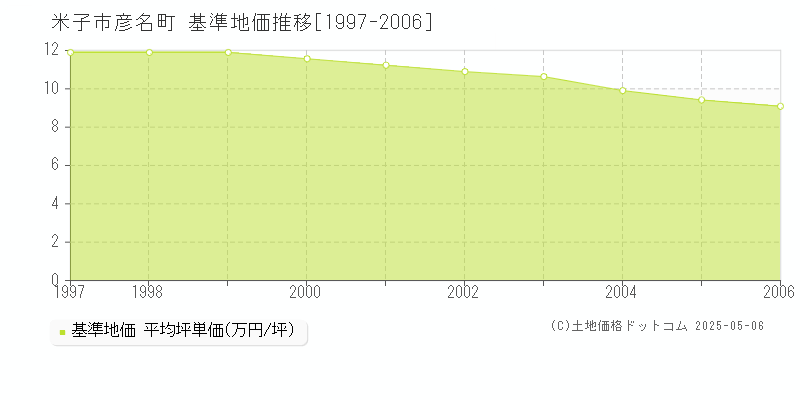 彦名町(米子市)の基準地価推移グラフ(坪単価)[1997-2006年]