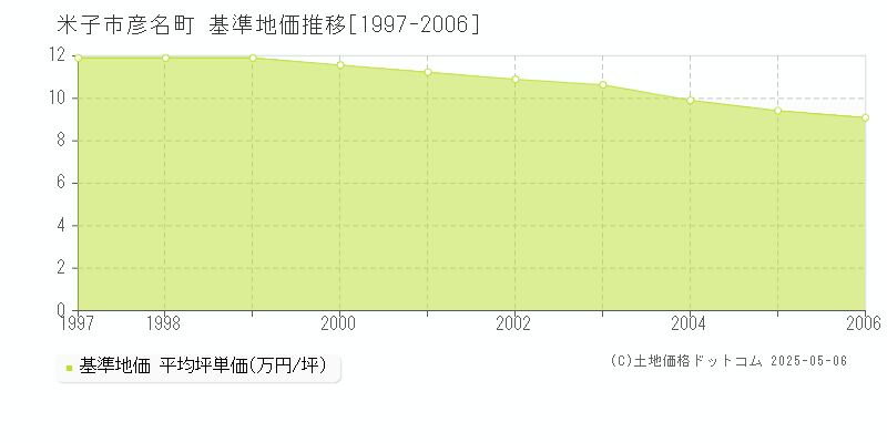 米子市彦名町の基準地価推移グラフ 