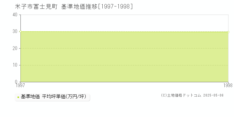 冨士見町(米子市)の基準地価推移グラフ(坪単価)[1997-1998年]