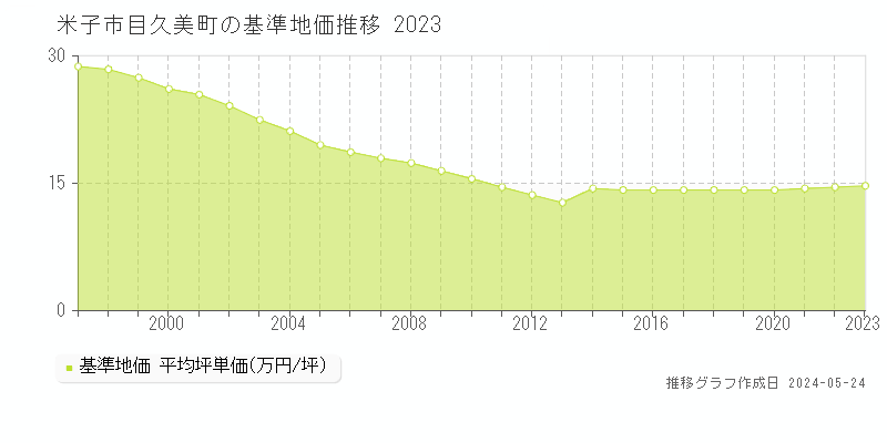 米子市目久美町の基準地価推移グラフ 