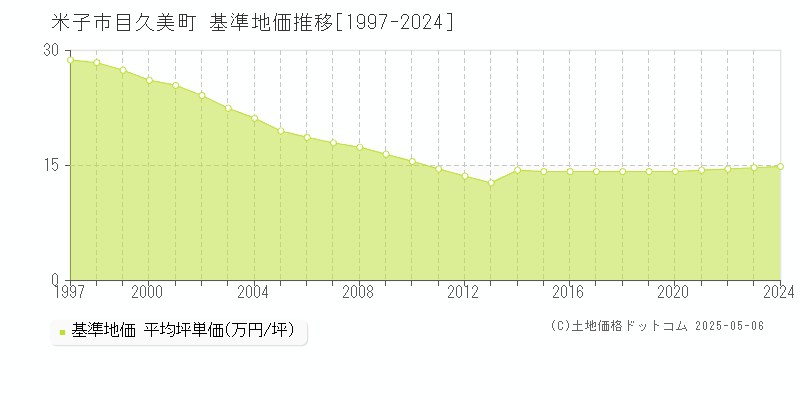 米子市目久美町の基準地価推移グラフ 