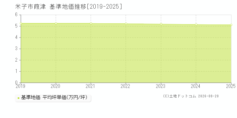 米子市葭津の基準地価推移グラフ(坪単価)[2019-2025年]