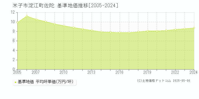 淀江町佐陀(米子市)の基準地価推移グラフ(坪単価)[2005-2024年]