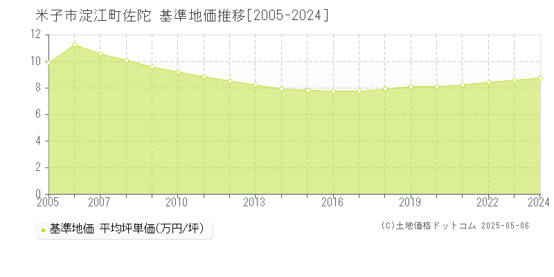 米子市淀江町佐陀の基準地価推移グラフ 