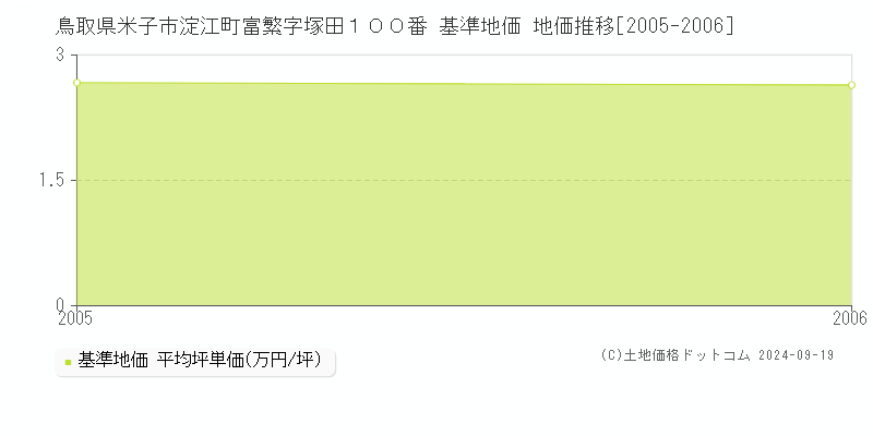 鳥取県米子市淀江町富繁字塚田１００番 基準地価 地価推移[2005-2006]